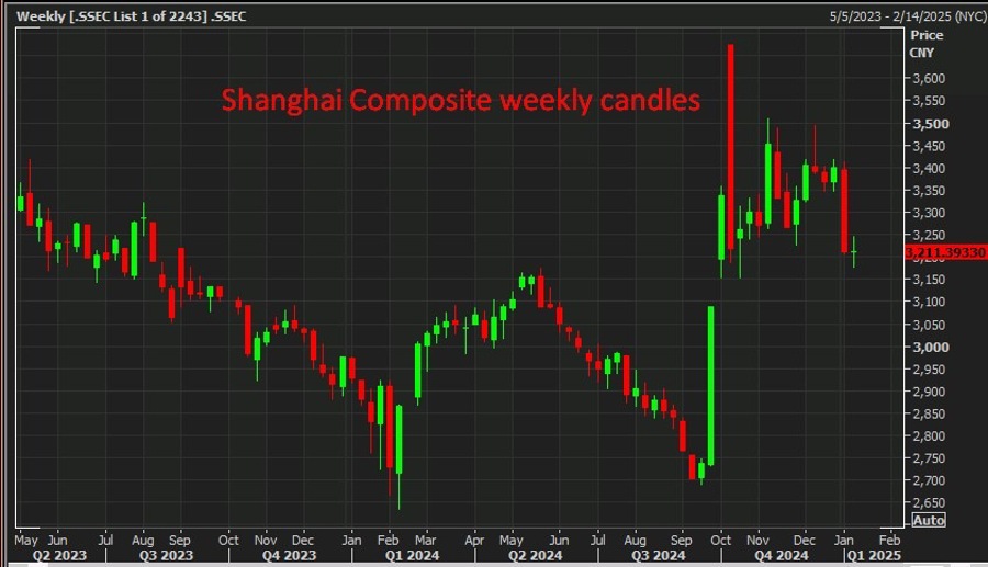 Shanghai Composite weekly candles standard chartered 10 January 2025 2