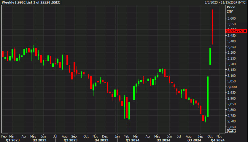 Shanghai Composite weekly