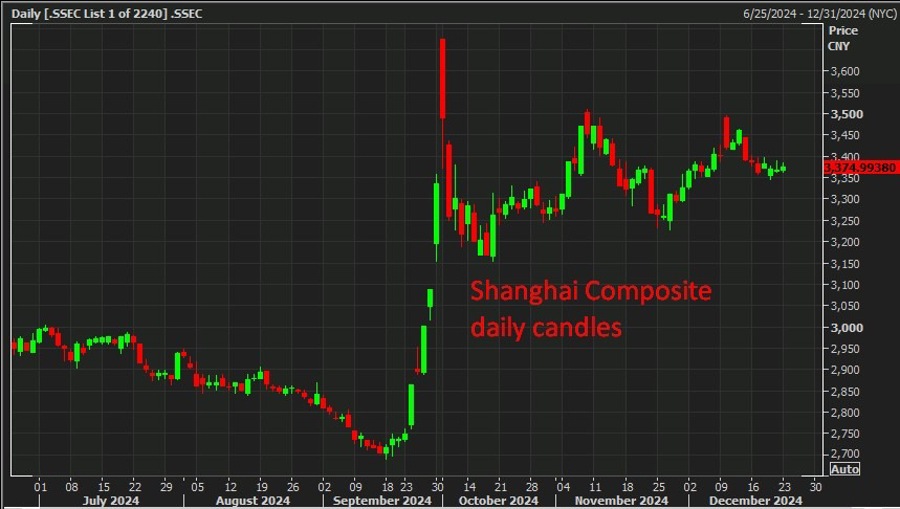 Shanghai Composite wrap 23 December 2024 2