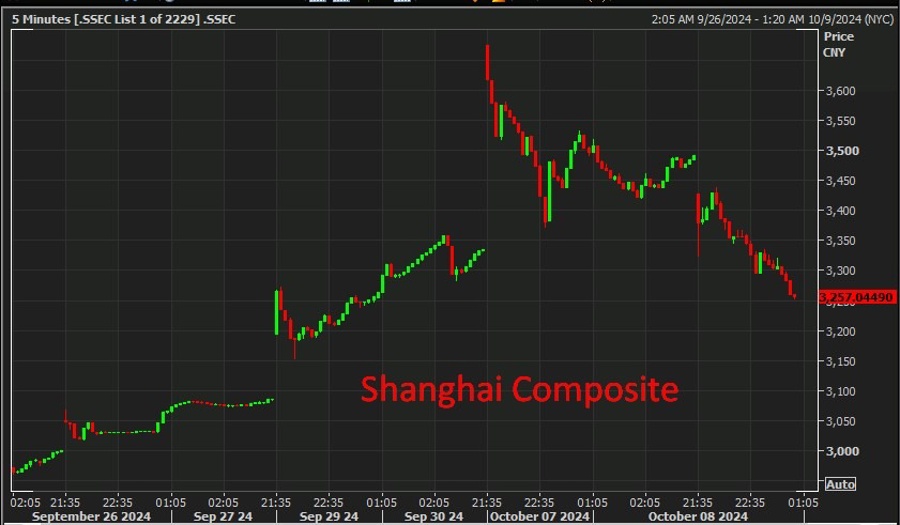 Shanghai Composite wrap chart 09 October 2024 2