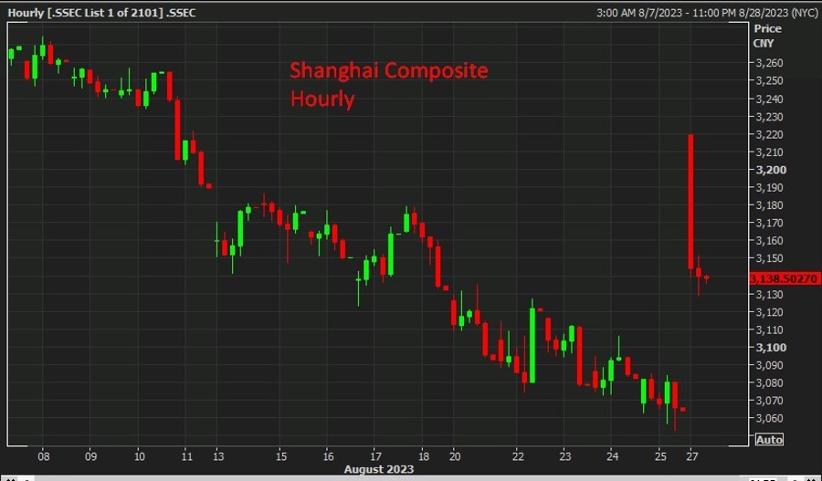 Shanghai Composite wrap chart 28 August 2023