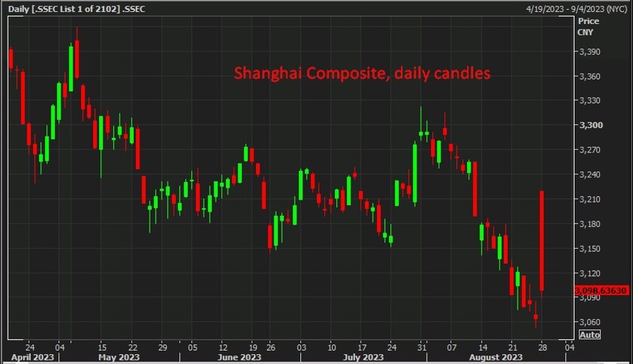 Shanghai Composite, daily candles 29 August 2023