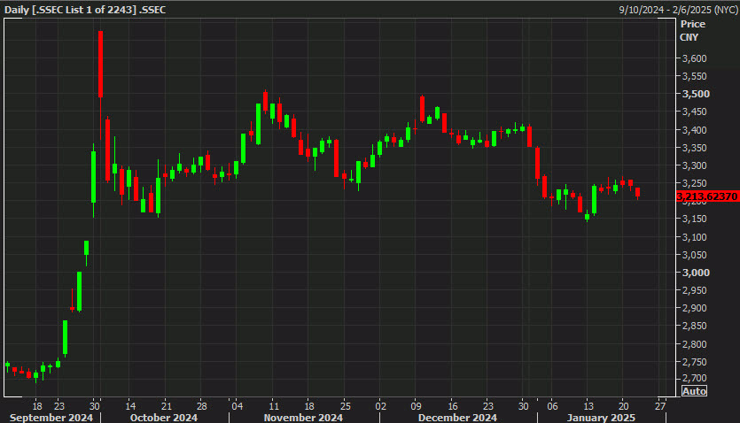 Shanghai Composite