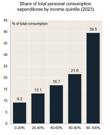 Share of total personal consumption expenditures by income quintile