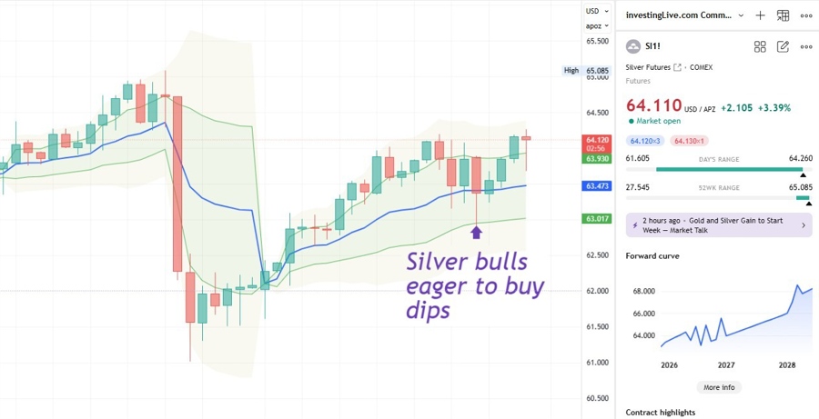 Silver bulls eager to buy dips today