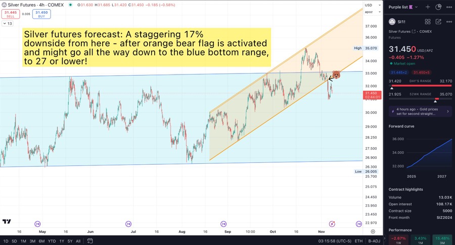 Silver futures forecast: A 17% drop bearish move potential.