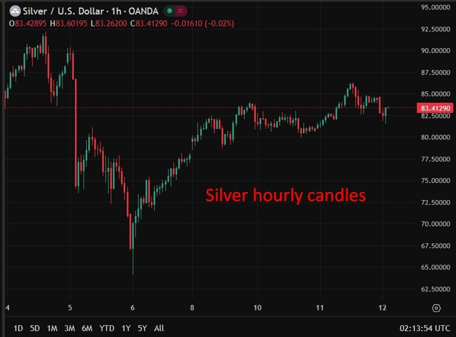 Silver hourly candles 12 February 2026