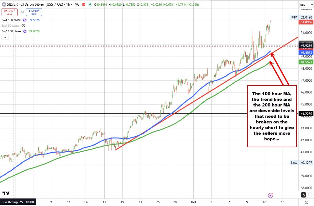 Silver technicals