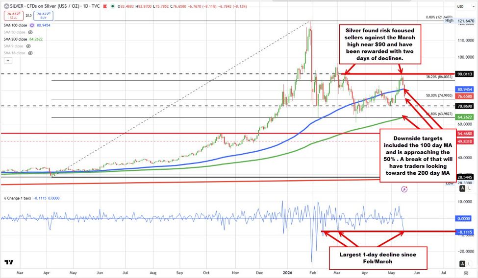 Silver is sharply lower on higher USD/higher yields.  Technically breaks the 100 day MA. | investingLive