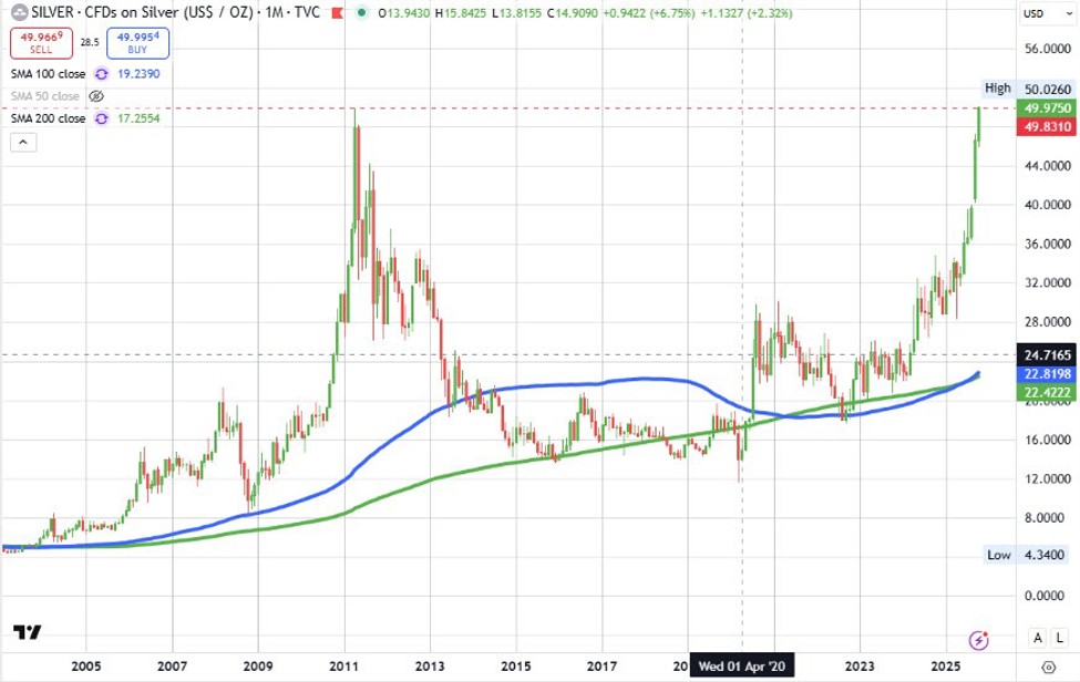 Silver trades to  an ounce for the 1st time ever | investingLive