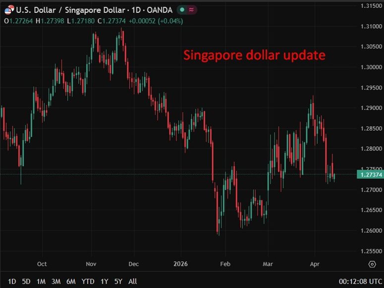 Singapore dollar update 14 April 2026