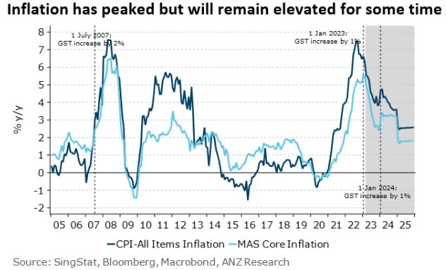 Singapore inflation MAS policy NEER 28 March 2023