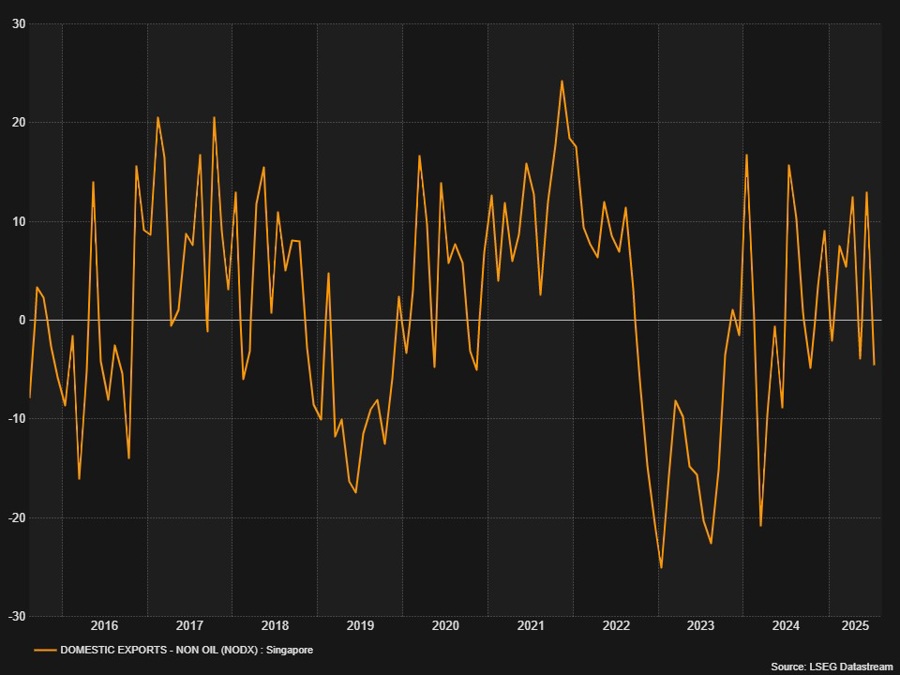 Singapore non-oil exports YY