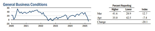 Six-month business outlook