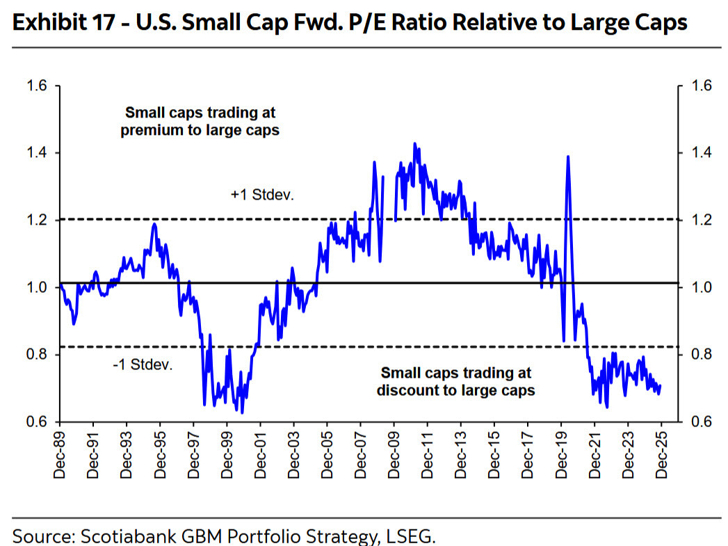 Small cap fwd PE vs large cap
