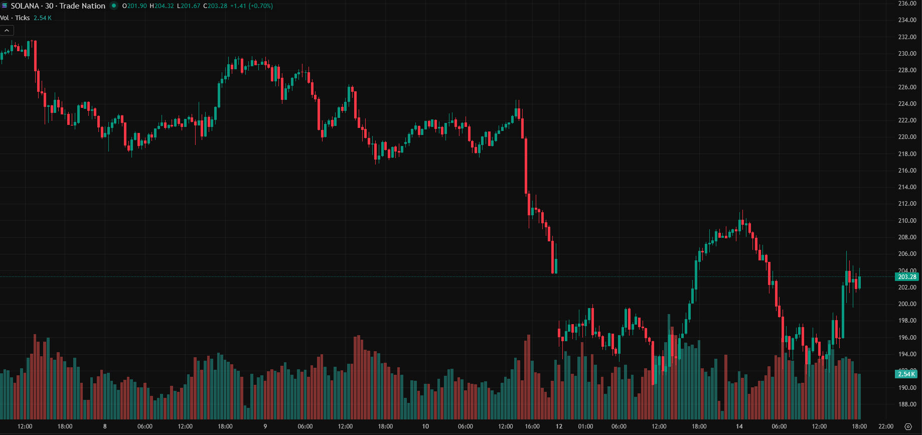 Solana 30 min chart