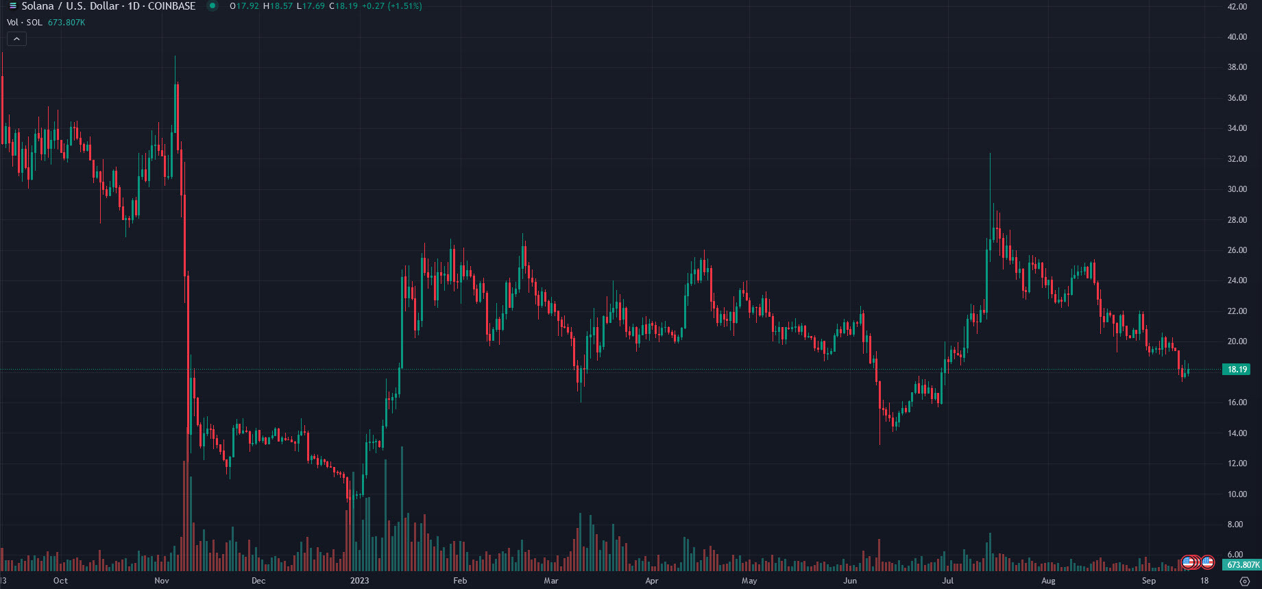 Solana daily