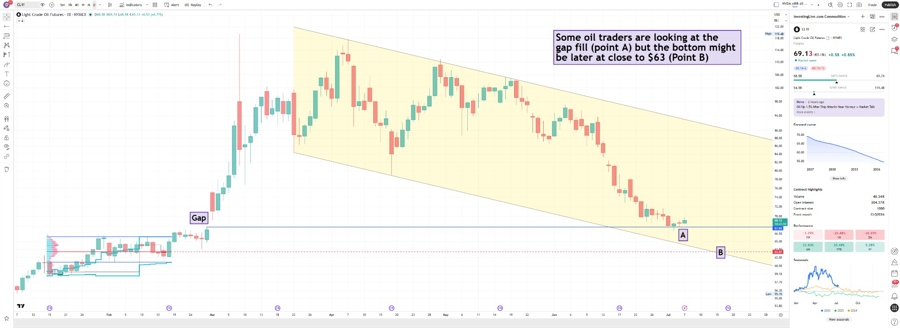 Some (many?) may be thinking the down is done but is it really?