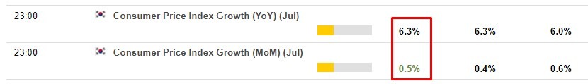 inflation South Korea cpi 02 August 2022