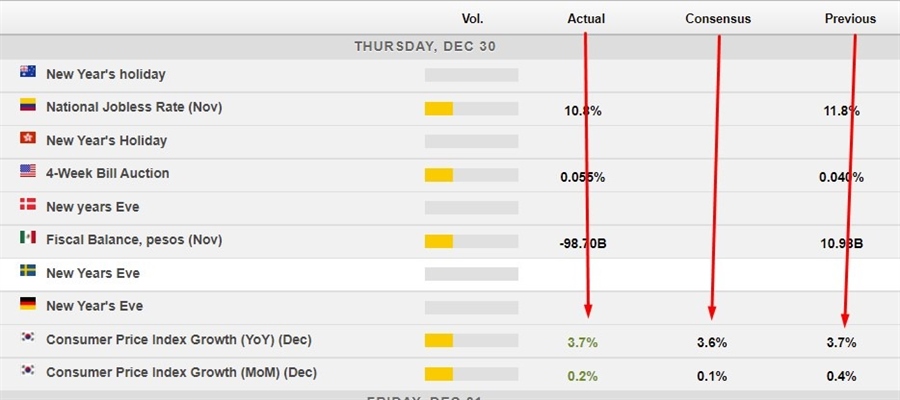 South Korea cpi December 2021