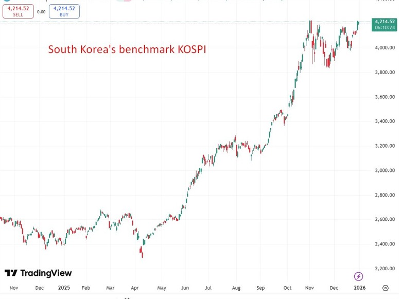 South Korea kospi chart 2025