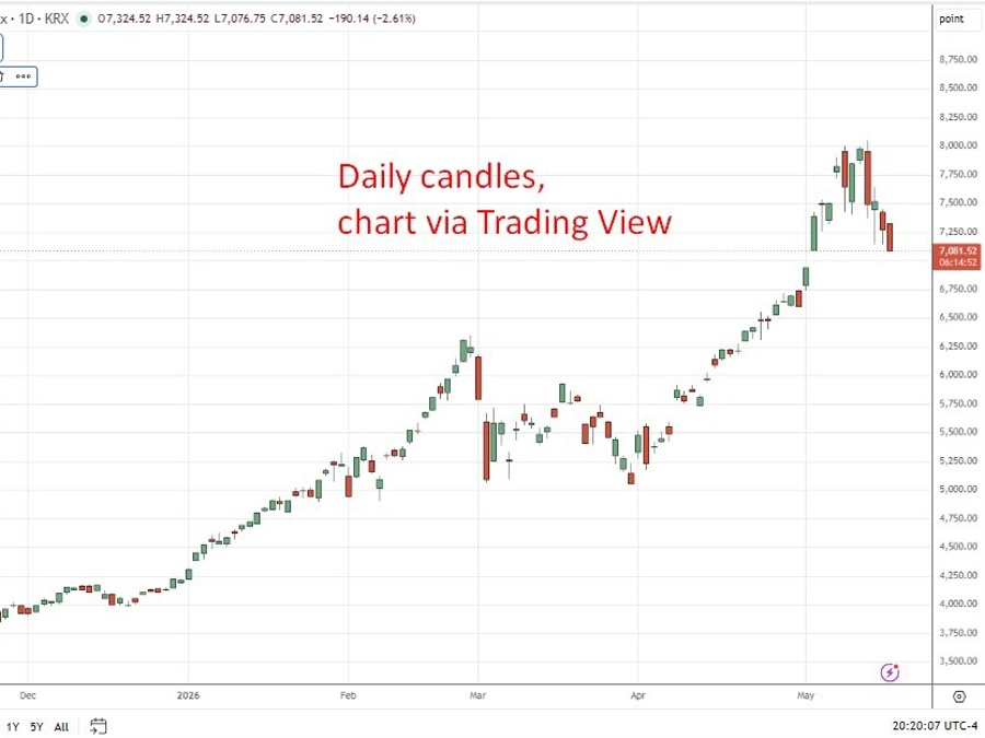 South Korea kospi weak 20 May 2026