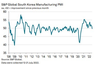 South Korea manufacturing pmi 01 August 2022