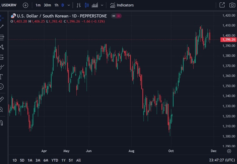 South Korea pension fund sells USD KRW 27 November 2024 2