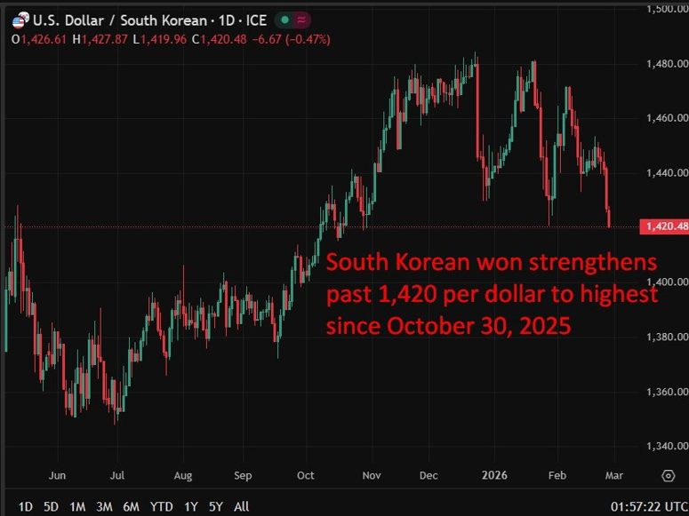 South Korea won strength chart update 26 February 2026