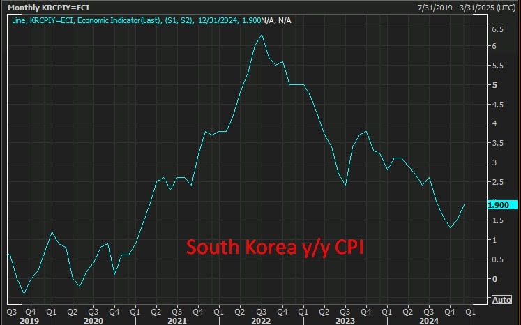 South Korea y over y CPI 2