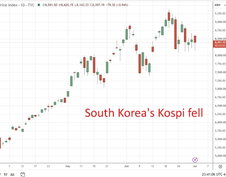South Korea's Kospi fell 01 July 2026
