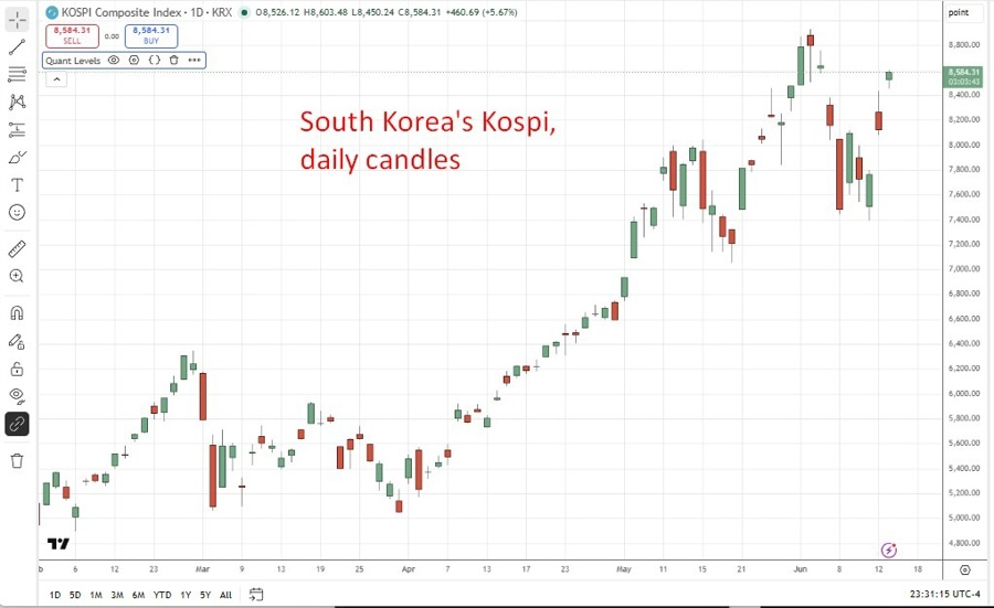 South Korea's Kospi wrap 15 June 2026