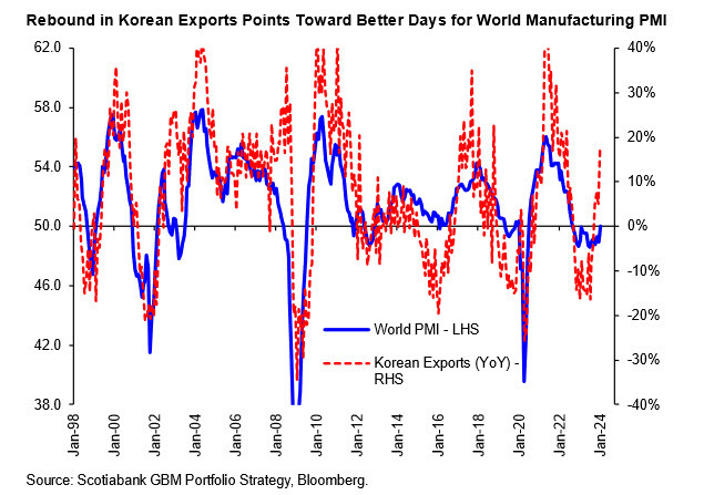South Korean exports