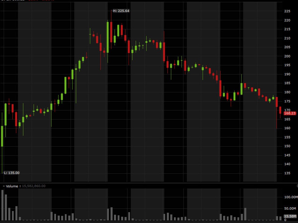 SpaceX shares are down 10% as Elon Musk taps the bond market