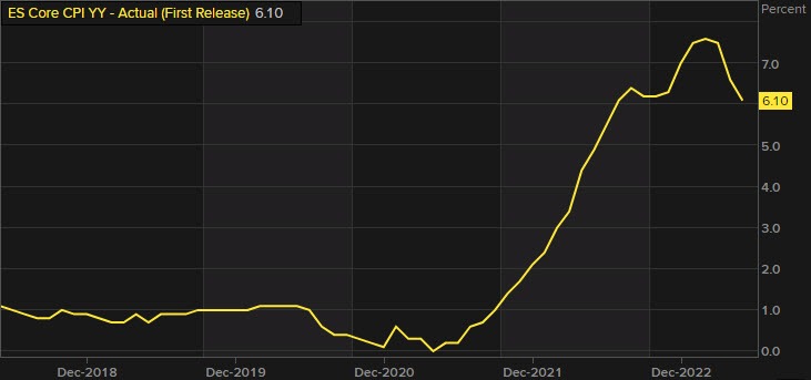 Spain CPI