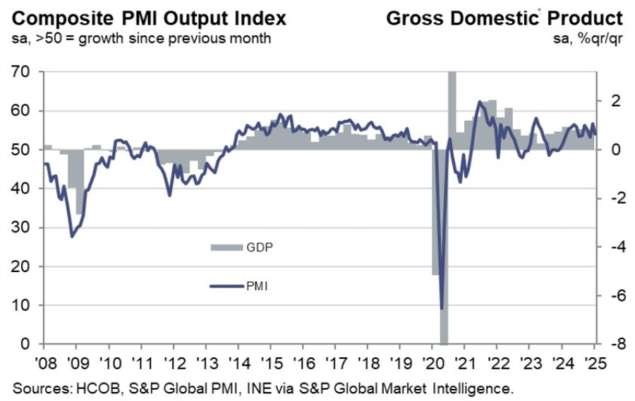 Spain Composite PMI