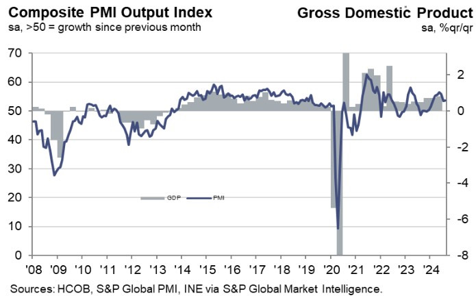 Spain Composite PMI