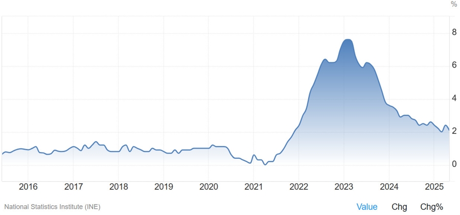 Spain Core CPI YoY