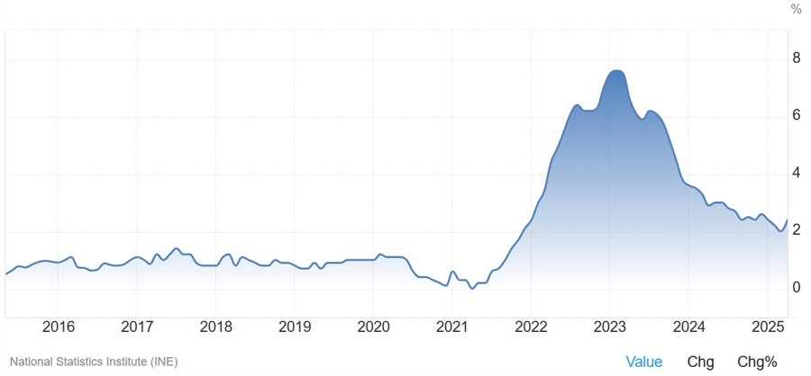 Spain Core CPI YoY