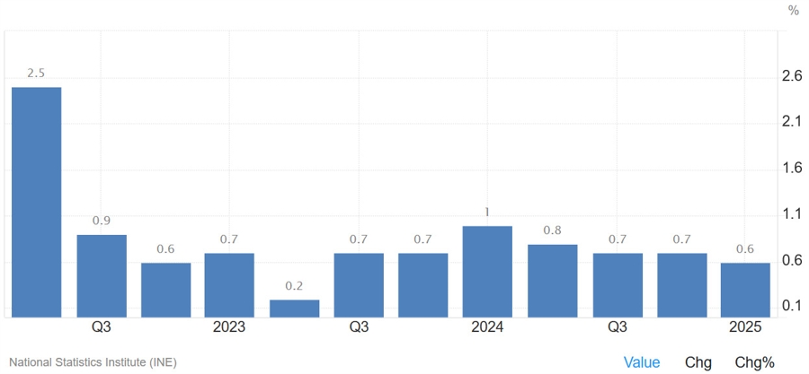 Spain GDP QoQ