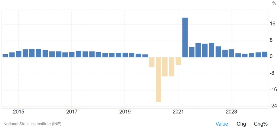 Spain GDP YoY
