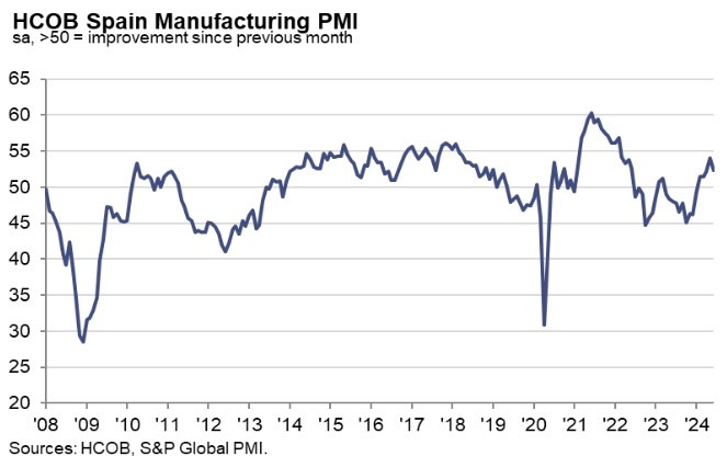 Spain Manufacturing PMI