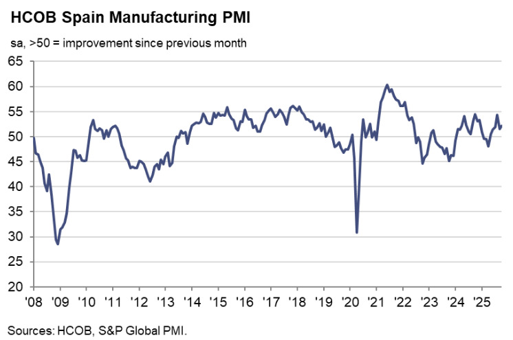 Spain Manufacturing PMI