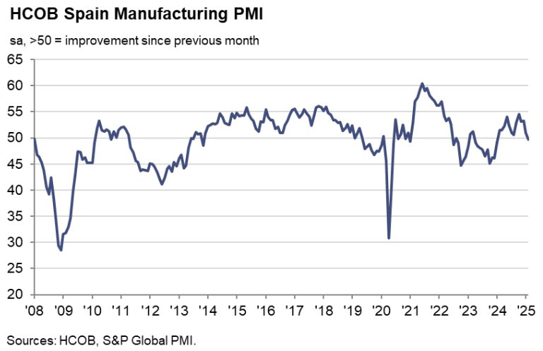 Spain Manufacturing PMI