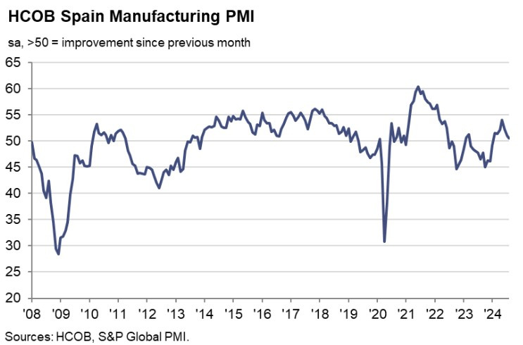 Spain Manufacturing PMI