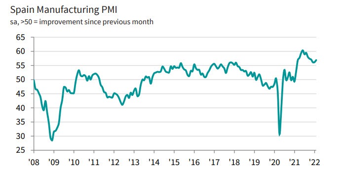Spain PMI 02-2022