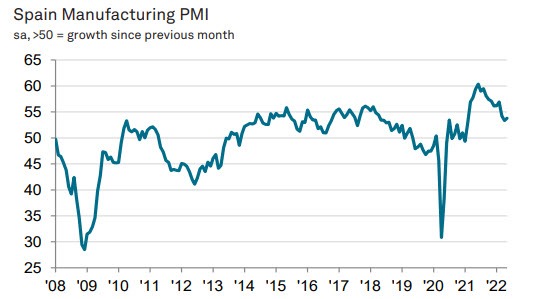 Spain PMI