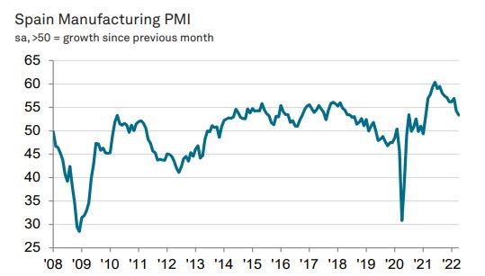 Spain PMI