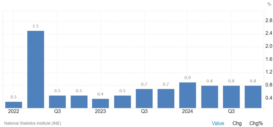 Spain Q4 GDP