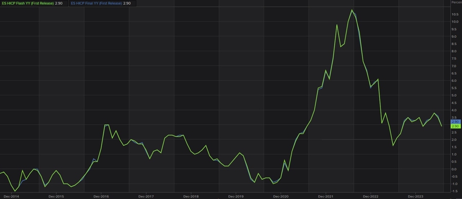 Spanish Flash HICP